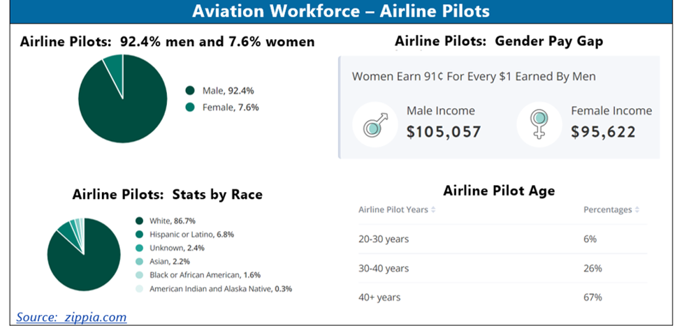 airline pilots demographics